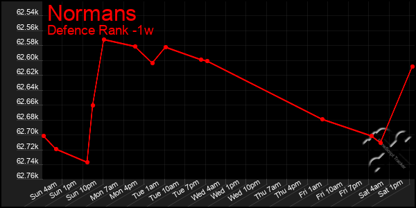 Last 7 Days Graph of Normans