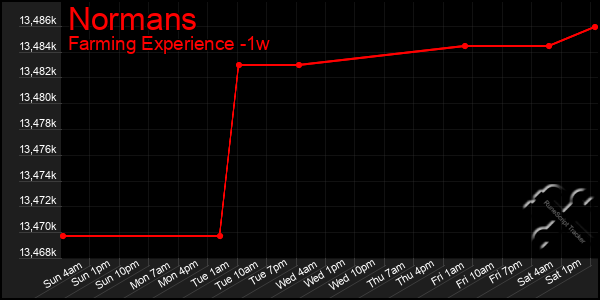 Last 7 Days Graph of Normans