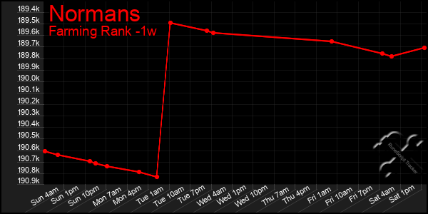 Last 7 Days Graph of Normans