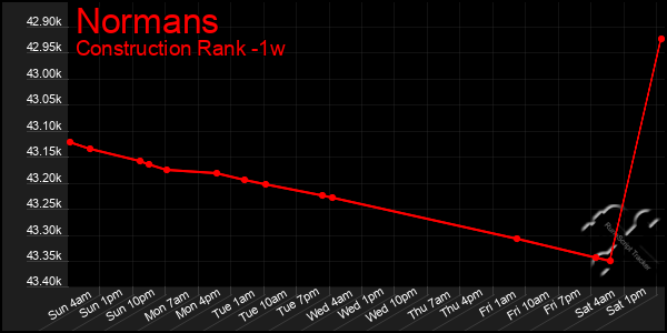 Last 7 Days Graph of Normans