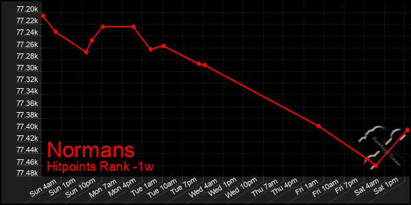 Last 7 Days Graph of Normans