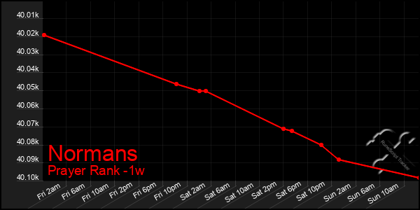 Last 7 Days Graph of Normans