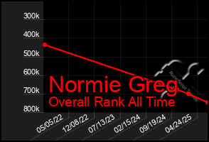 Total Graph of Normie Greg