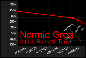 Total Graph of Normie Greg