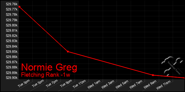 Last 7 Days Graph of Normie Greg