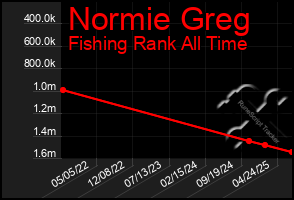 Total Graph of Normie Greg