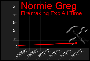 Total Graph of Normie Greg