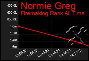 Total Graph of Normie Greg