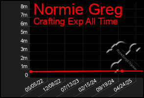 Total Graph of Normie Greg