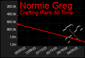 Total Graph of Normie Greg