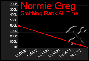 Total Graph of Normie Greg