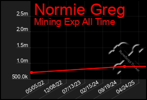 Total Graph of Normie Greg