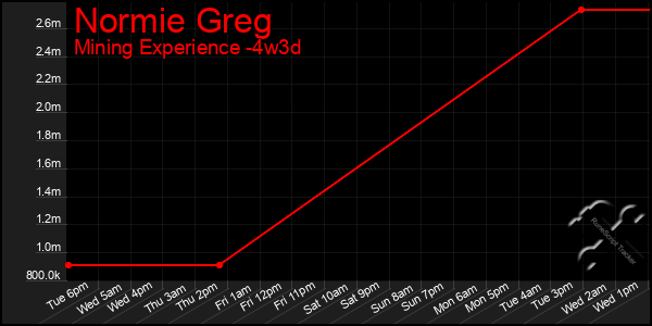 Last 31 Days Graph of Normie Greg