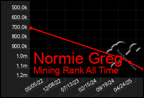Total Graph of Normie Greg