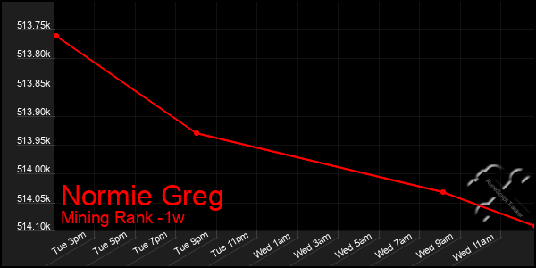 Last 7 Days Graph of Normie Greg