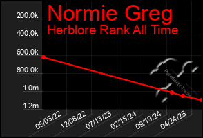 Total Graph of Normie Greg