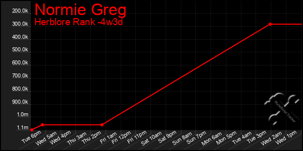 Last 31 Days Graph of Normie Greg
