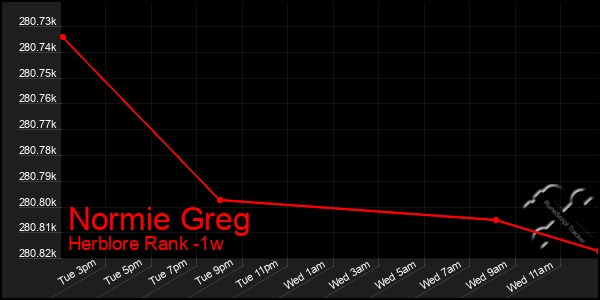 Last 7 Days Graph of Normie Greg