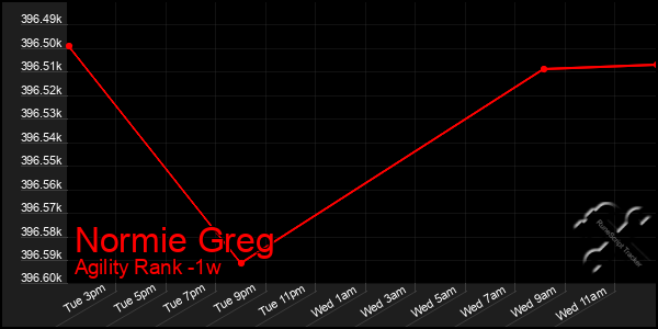 Last 7 Days Graph of Normie Greg