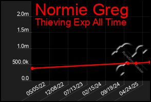 Total Graph of Normie Greg