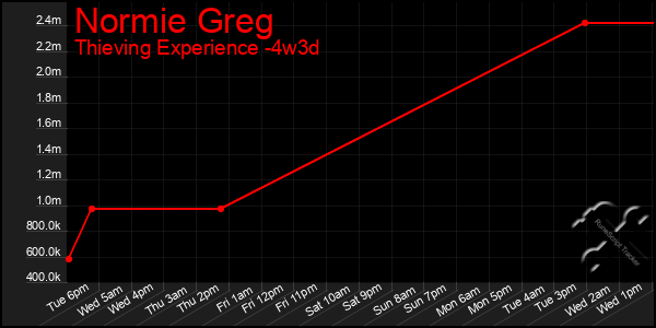 Last 31 Days Graph of Normie Greg