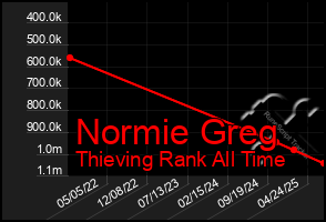 Total Graph of Normie Greg