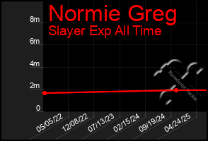 Total Graph of Normie Greg