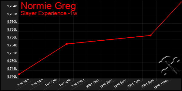 Last 7 Days Graph of Normie Greg