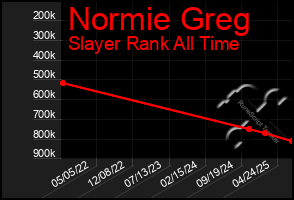 Total Graph of Normie Greg