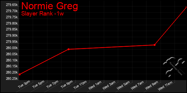 Last 7 Days Graph of Normie Greg