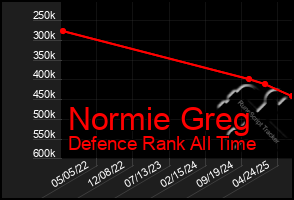 Total Graph of Normie Greg