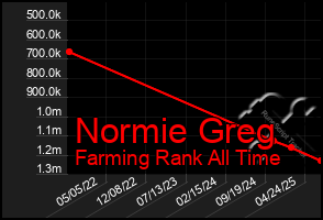 Total Graph of Normie Greg