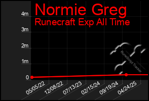 Total Graph of Normie Greg