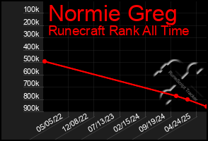 Total Graph of Normie Greg