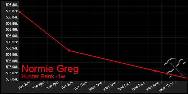 Last 7 Days Graph of Normie Greg