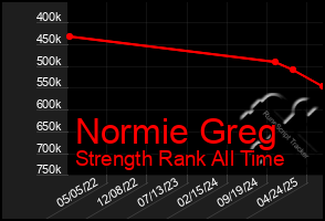 Total Graph of Normie Greg