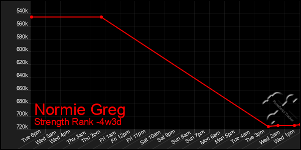 Last 31 Days Graph of Normie Greg