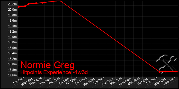 Last 31 Days Graph of Normie Greg