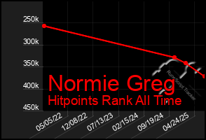Total Graph of Normie Greg