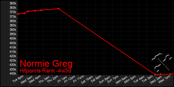 Last 31 Days Graph of Normie Greg