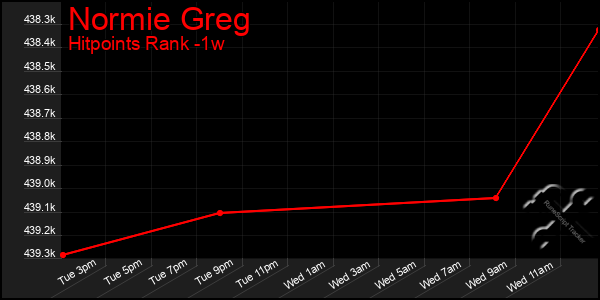 Last 7 Days Graph of Normie Greg