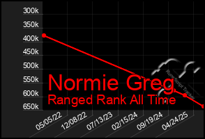 Total Graph of Normie Greg
