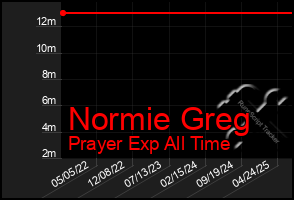 Total Graph of Normie Greg