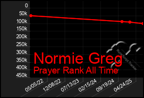 Total Graph of Normie Greg