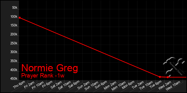 Last 7 Days Graph of Normie Greg