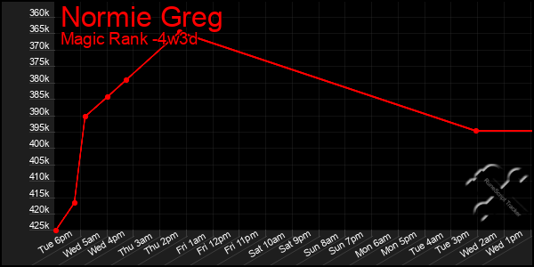 Last 31 Days Graph of Normie Greg