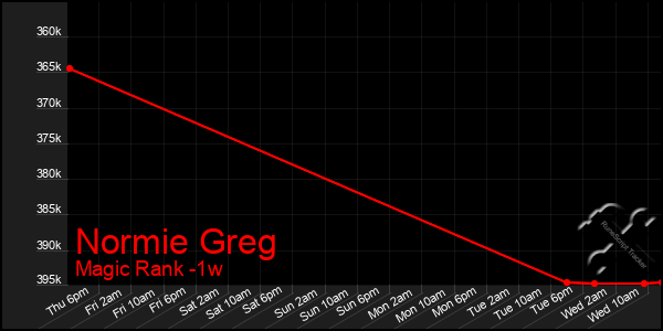 Last 7 Days Graph of Normie Greg