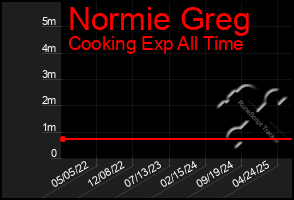 Total Graph of Normie Greg