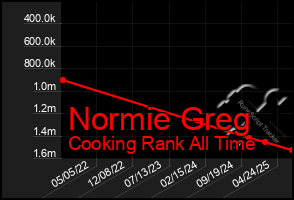 Total Graph of Normie Greg