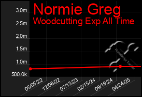 Total Graph of Normie Greg